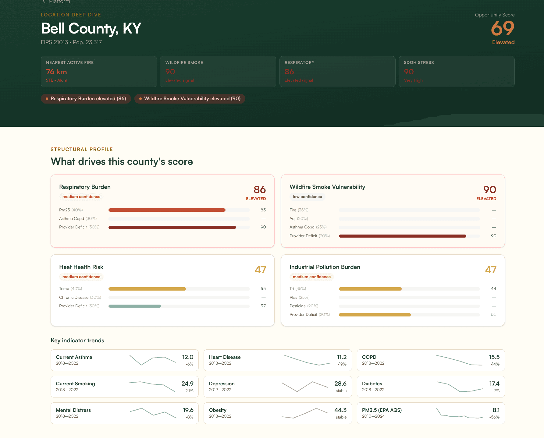 Bell County, KY Location Deep Dive in Banana Analytics showing an Opportunity Score of 69 (Elevated), Respiratory Burden of 86, Wildfire Smoke Vulnerability of 90, nearest active fire at 76km, and key indicator trends including 15.5% COPD, 12.0% current asthma, and 24.9% current smoking.