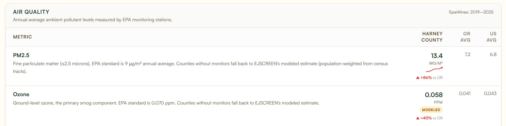Harney County, OR air quality measures: PM2.5 at 13.4 µg/m³ (86% above Oregon state average of 7.2 and well above the 9 µg/m³ federal standard), modeled ozone at 0.058 ppm (40% above the Oregon average of 0.041).
