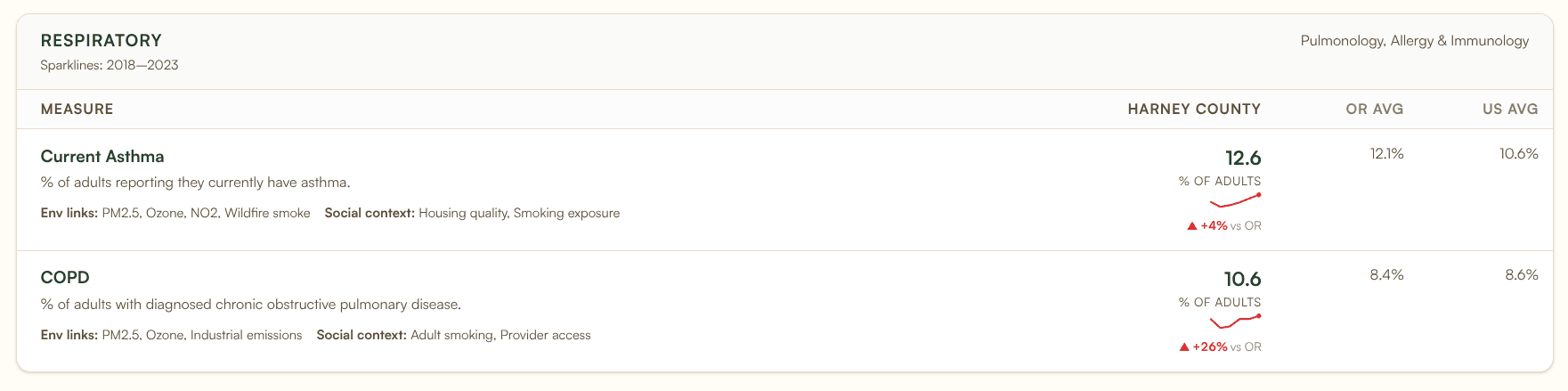 Harney County, OR respiratory measures: asthma at 12.6% of adults (4% above Oregon state average), COPD at 10.6% (26% above Oregon state average). Both measures linked to PM2.5, ozone, and wildfire smoke exposure.
