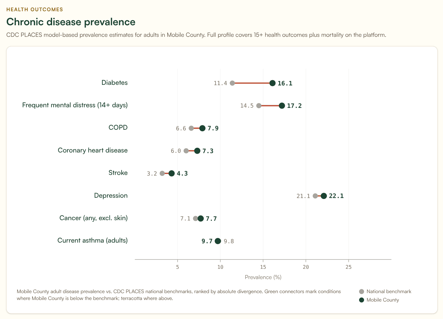 Mobile County, AL dumbbell chart comparing the county's pillar scores against the Alabama state and US national averages, illustrating the metro-level cardiology shortfall and elevated chronic disease burden.