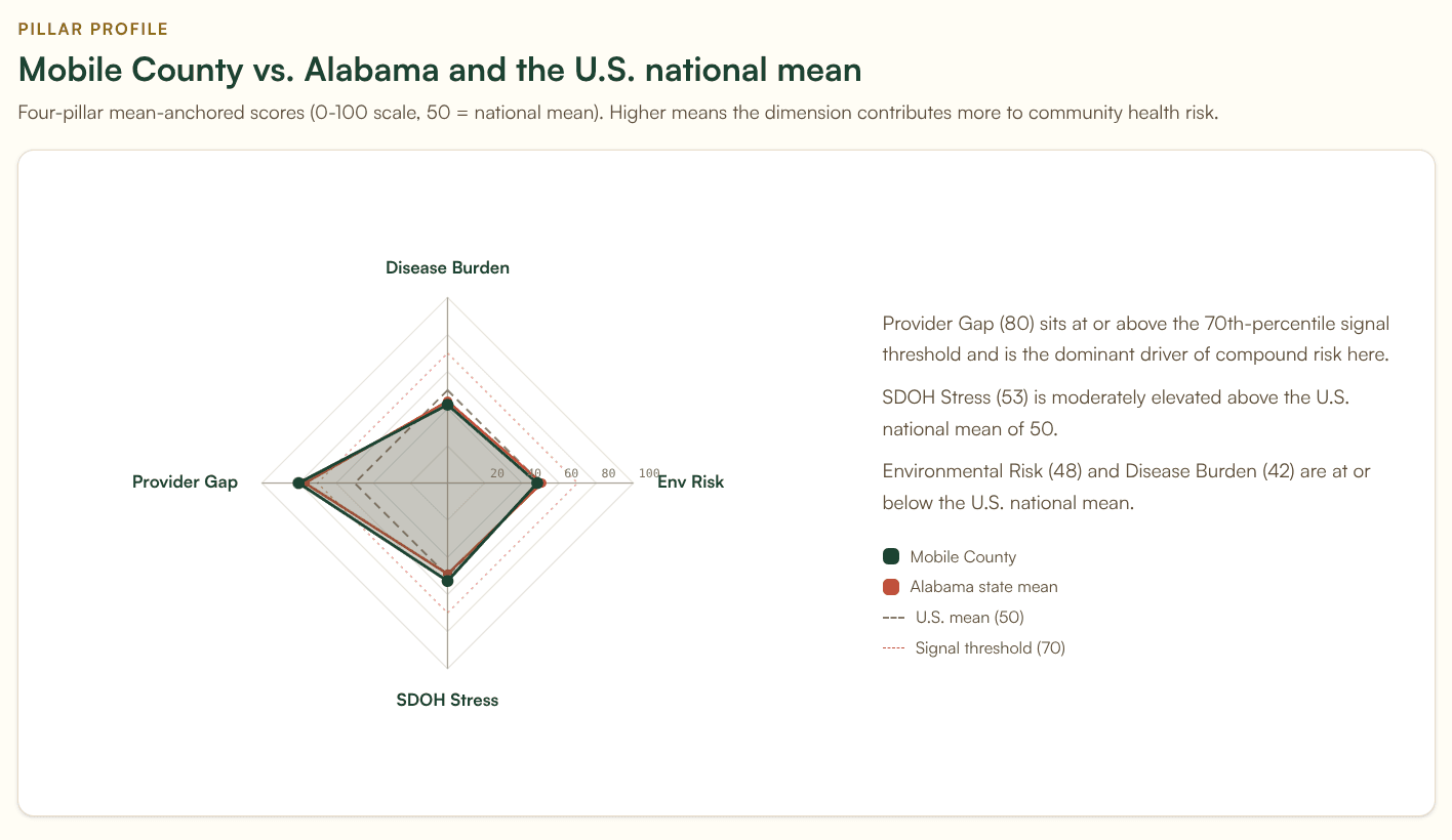 Mobile County, AL radar chart in the Banana Analytics platform showing the county's compound signal pillar profile, with the Heat Health Risk-driving disease burden and provider gap dimensions both elevated.