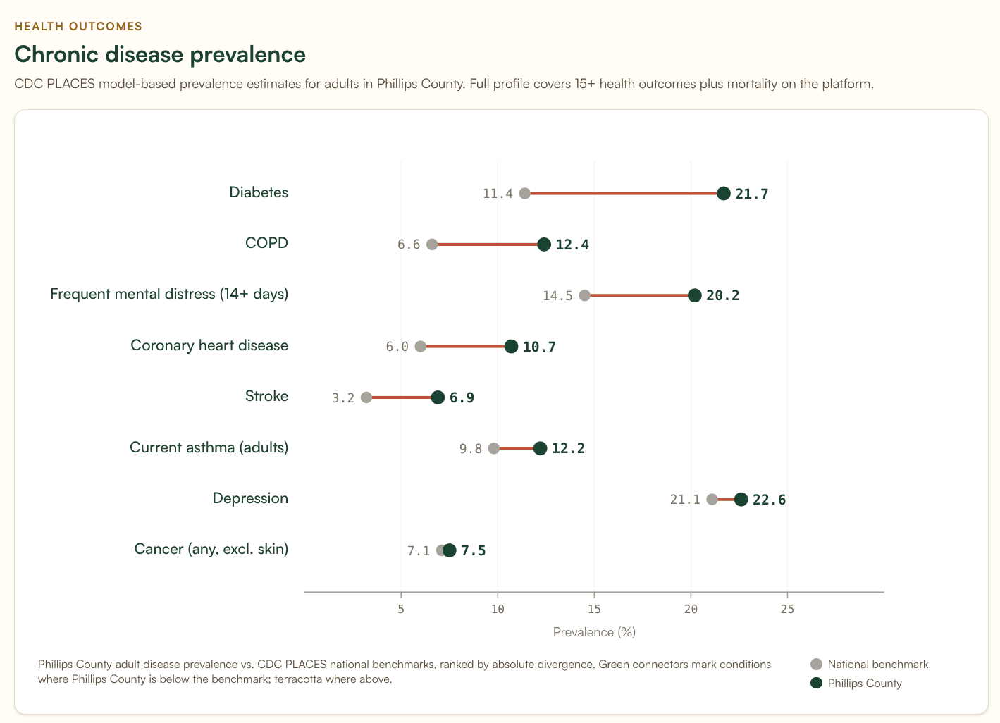 Phillips County, AR dumbbell chart comparing the county's pillar scores against the Arkansas state and US national averages, highlighting the size of the gap on each dimension.