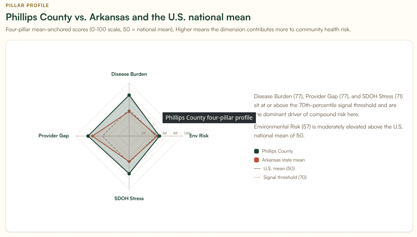 Phillips County, AR radar chart in the Banana Analytics platform showing elevated scores across all four compound signal pillars: environmental risk 56.9, disease burden 76.7, provider gap 77.0, SDOH stress 93.4.