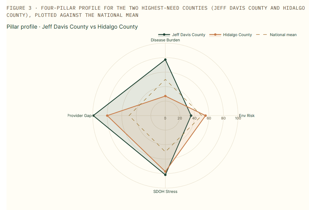 Radar chart overlaying the four-pillar profiles for Jeff Davis County and Hidalgo County, TX against the national mean. Jeff Davis sits well above the national mean on Disease Burden, Provider Gap, and SDOH Stress, with Environmental Risk below the mean. Hidalgo sits above the national mean on Provider Gap, SDOH Stress, and Environmental Risk, with Disease Burden below the mean.