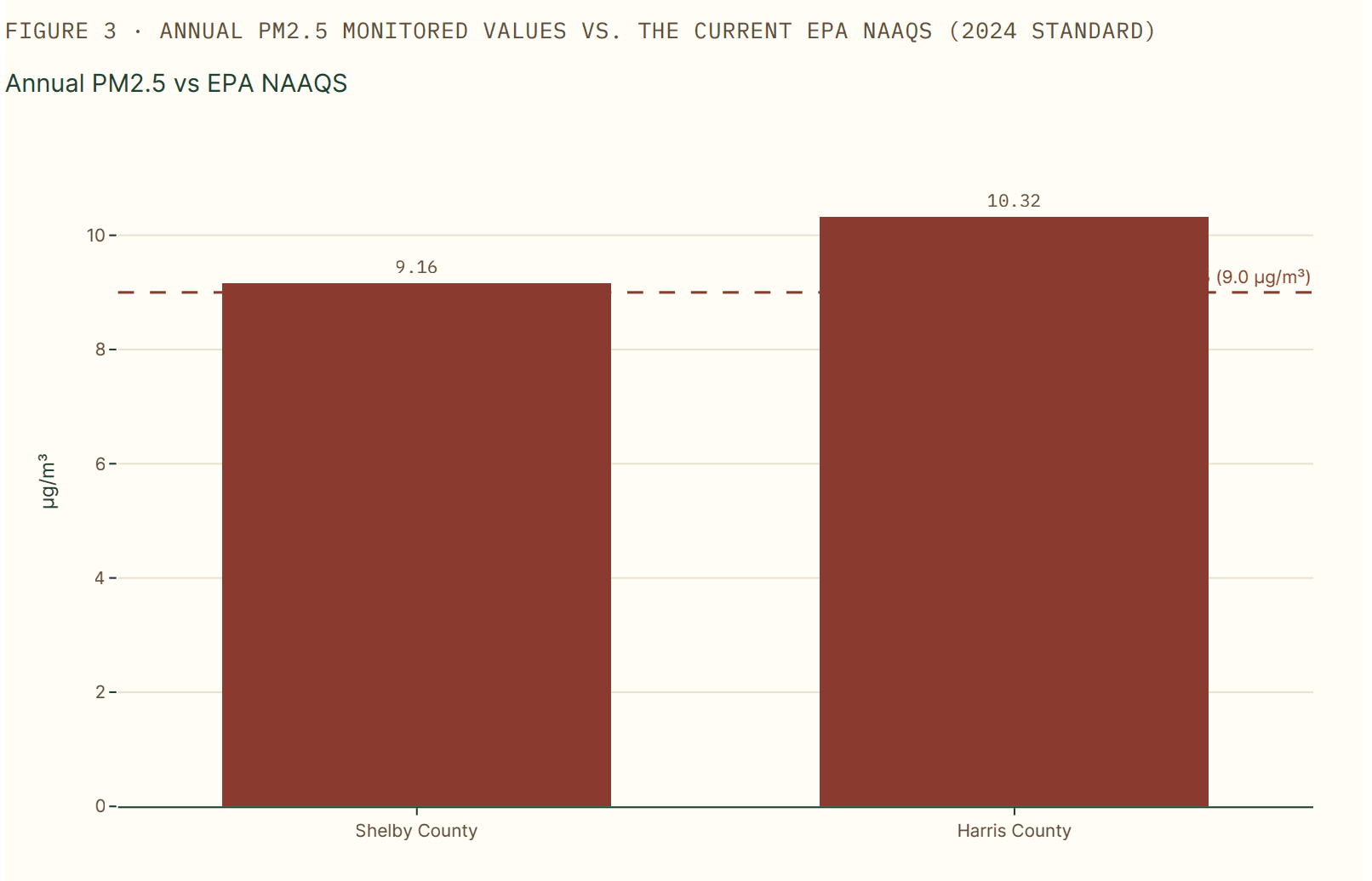 Annual monitored PM2.5 values for Shelby County TN and Harris County TX compared to the U.S. national reference value, showing both counties trending well above the national mean.