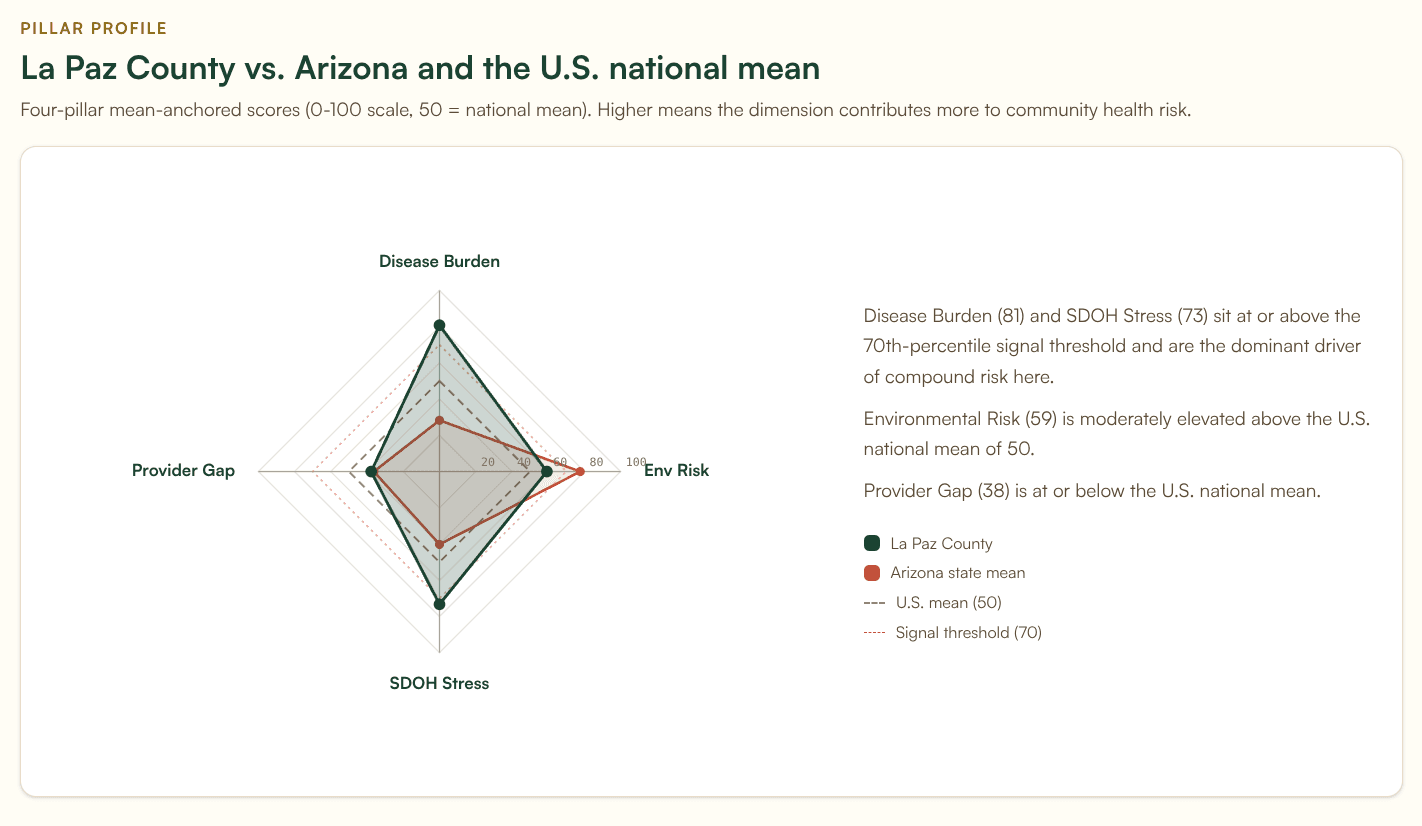 La Paz County, AZ radar chart in the Banana Analytics platform showing the county's compound signal pillar profile, with environmental risk dominant and provider gap closer to the national mean.