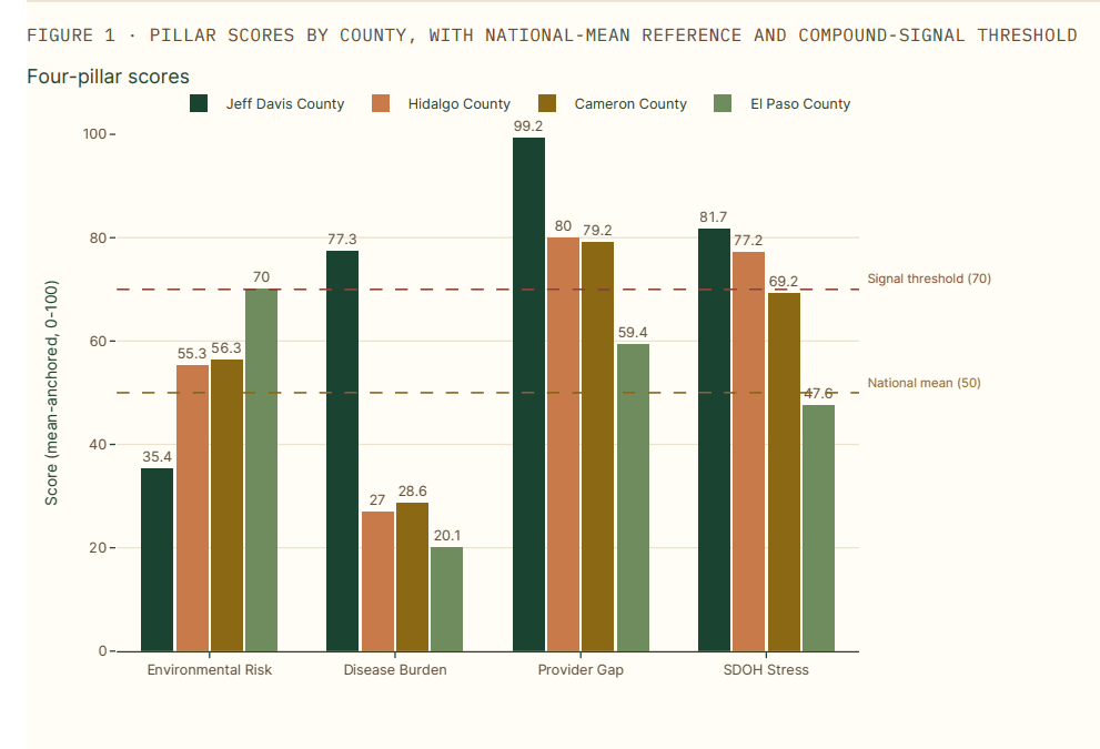 Bar chart comparing four-pillar scores across Jeff Davis, Hidalgo, Cameron, and El Paso counties. Provider Gap dominates for Jeff Davis (99.2), Hidalgo (80.0), and Cameron (79.2); El Paso runs lower at 59.4. Social and Economic Stress is high for all four except El Paso (47.6, below national mean). El Paso is the only one above the 70-point Environmental Risk threshold.