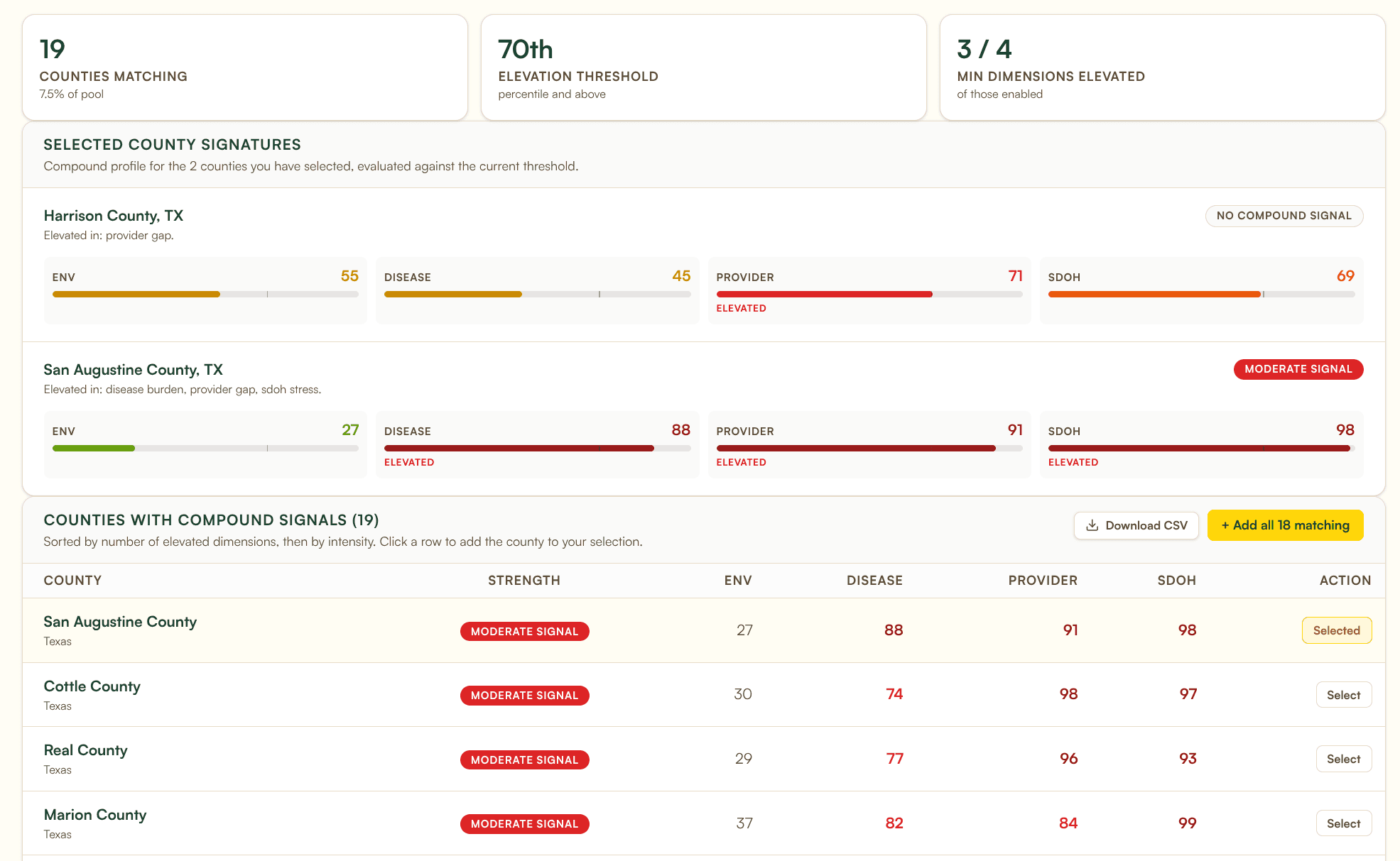 Banana Analytics Compound Signals filter showing counties matching at the 70th-percentile threshold across multiple risk dimensions, with named-signal filters for Respiratory, Wildfire, Heat, and Industrial patterns.